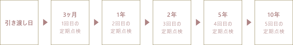 定期点検・アフターケア