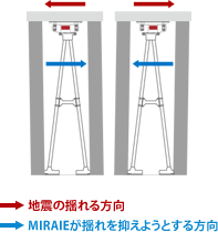 MIRAIEが揺れを抑えようとする方向